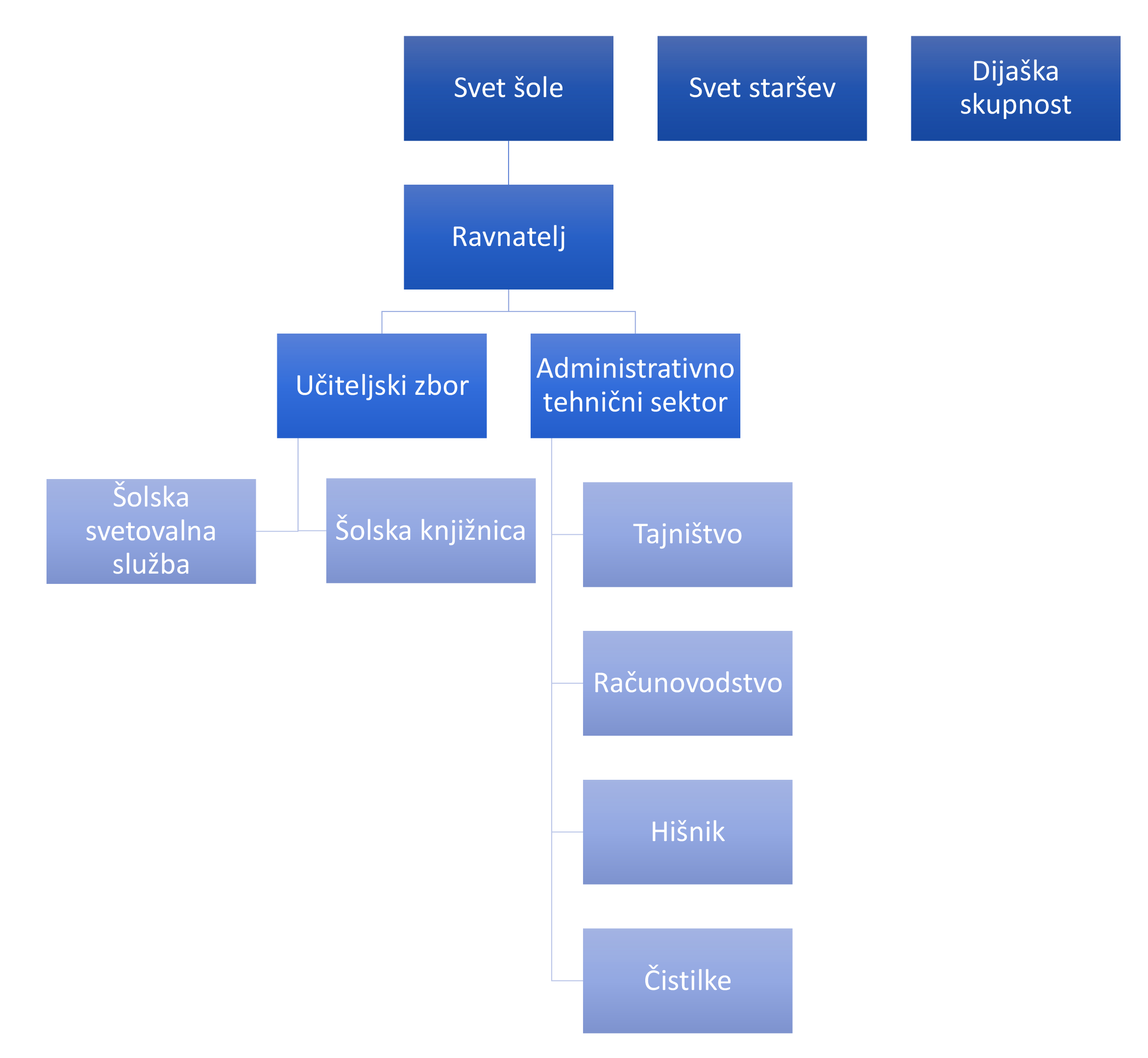 Organigram