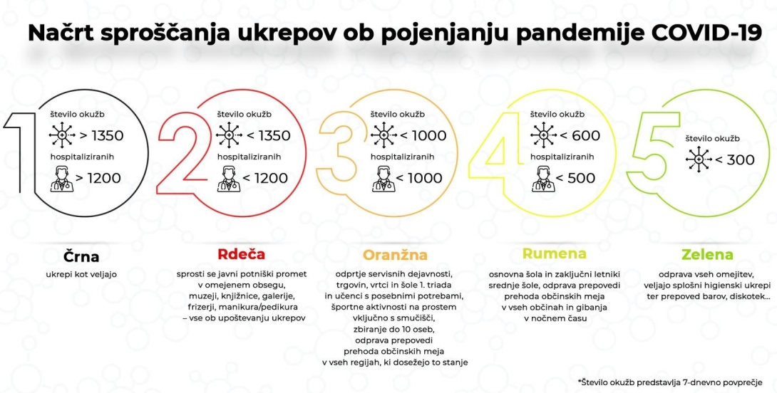 Nacrt sproscanja ukrepov